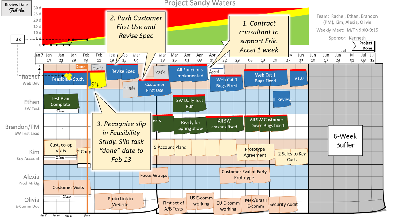 Buffered project after a play restores schedule health