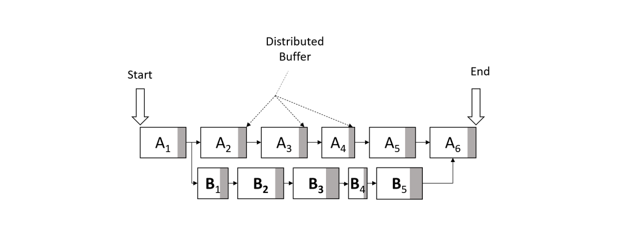 Distributed buffer pattern