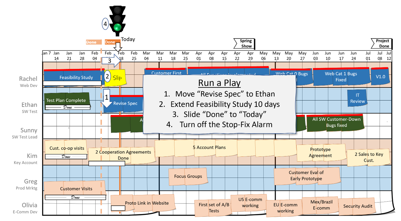 Unbuffered project after a play restores schedule alignment