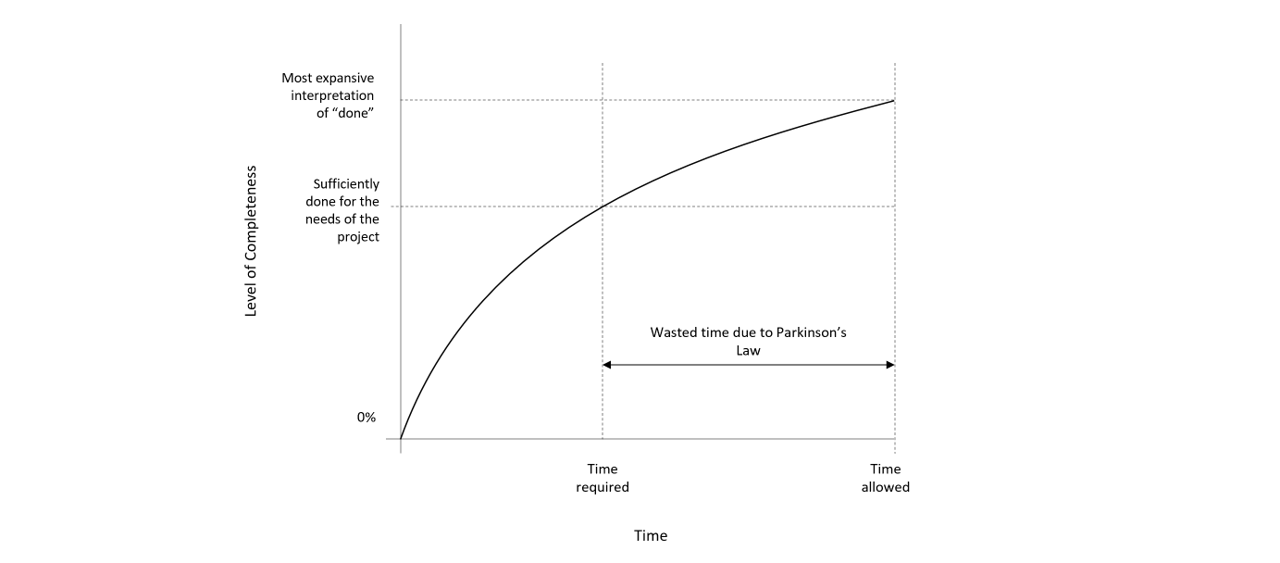 Parkinson's Law illustration