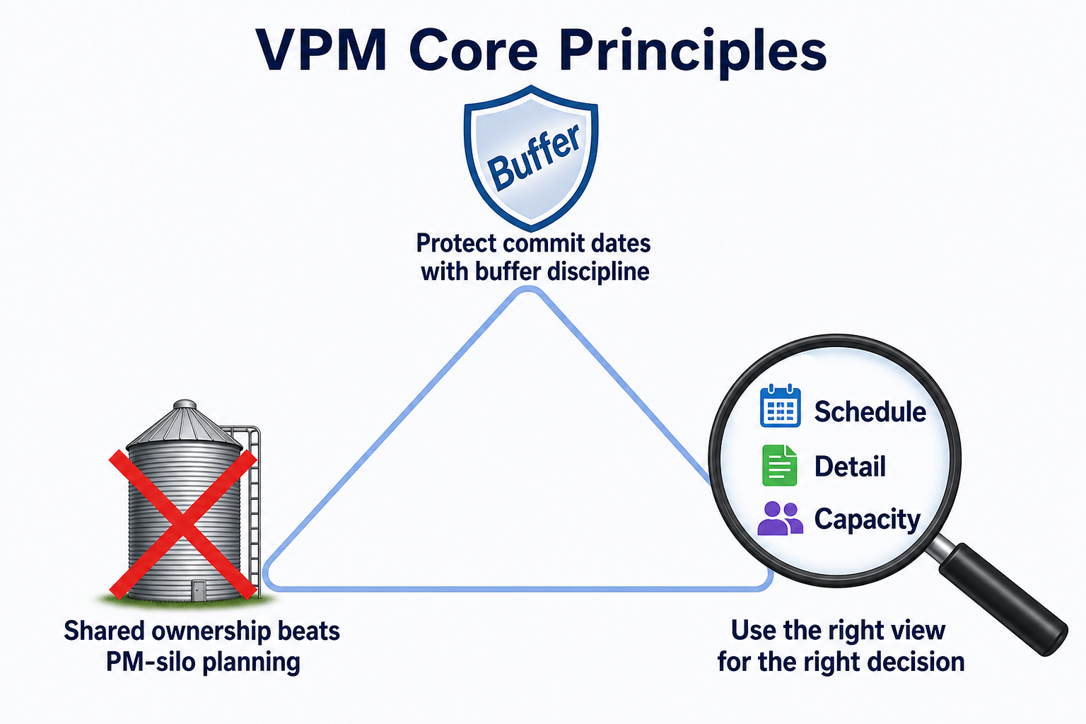 VPM Core Principles triangle visual