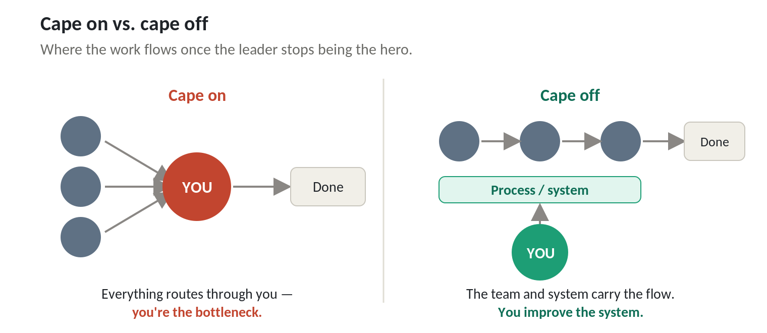 Cape on vs. cape off: when every decision routes through the leader, they become the bottleneck; when the team and a visible system carry the flow, the leader's job becomes improving the system
