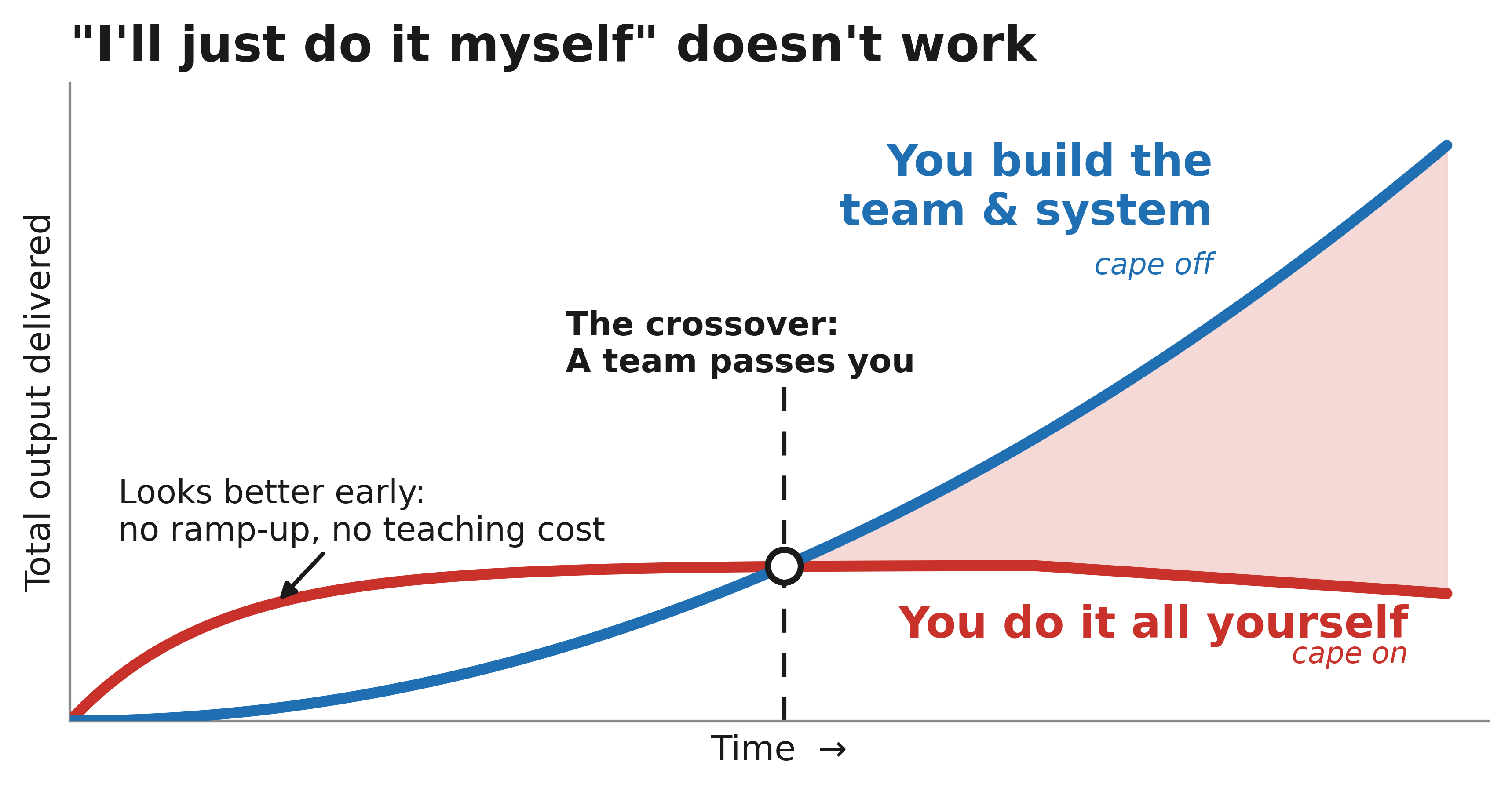 Doing the work yourself ("cape on") wins early, then flattens at the ceiling of one person's capacity; building the team and system ("cape off") costs more up front, then keeps climbing