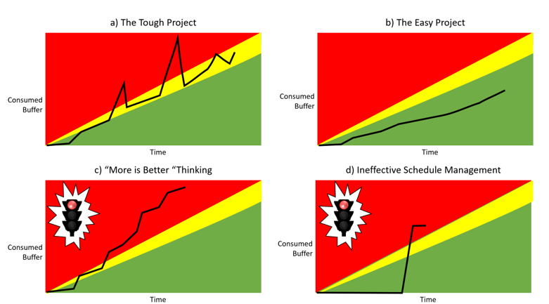 Fever charts as a scoreboard: the shape of the line instantly signals project health, read the same way by everyone