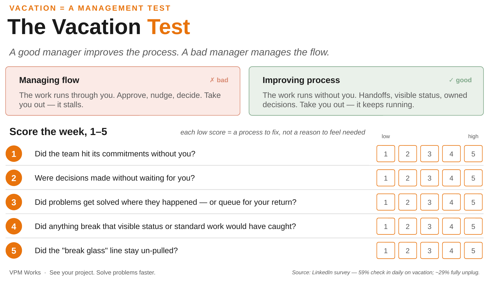 The Vacation Test scorecard: a manager improves the process, a manager managing the flow becomes the bottleneck. Five questions scored one to five, where each low score marks a process to fix.