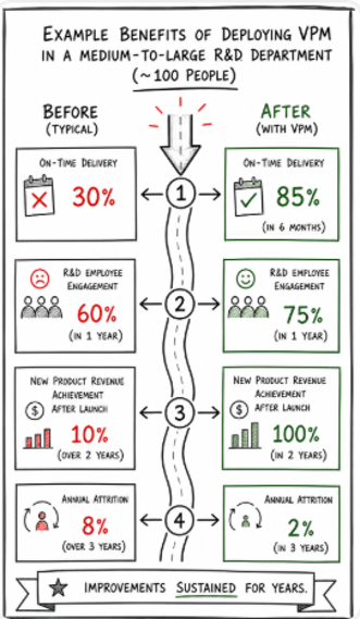 Example measured benefits after deploying VPM in a medium-to-large R&D organization