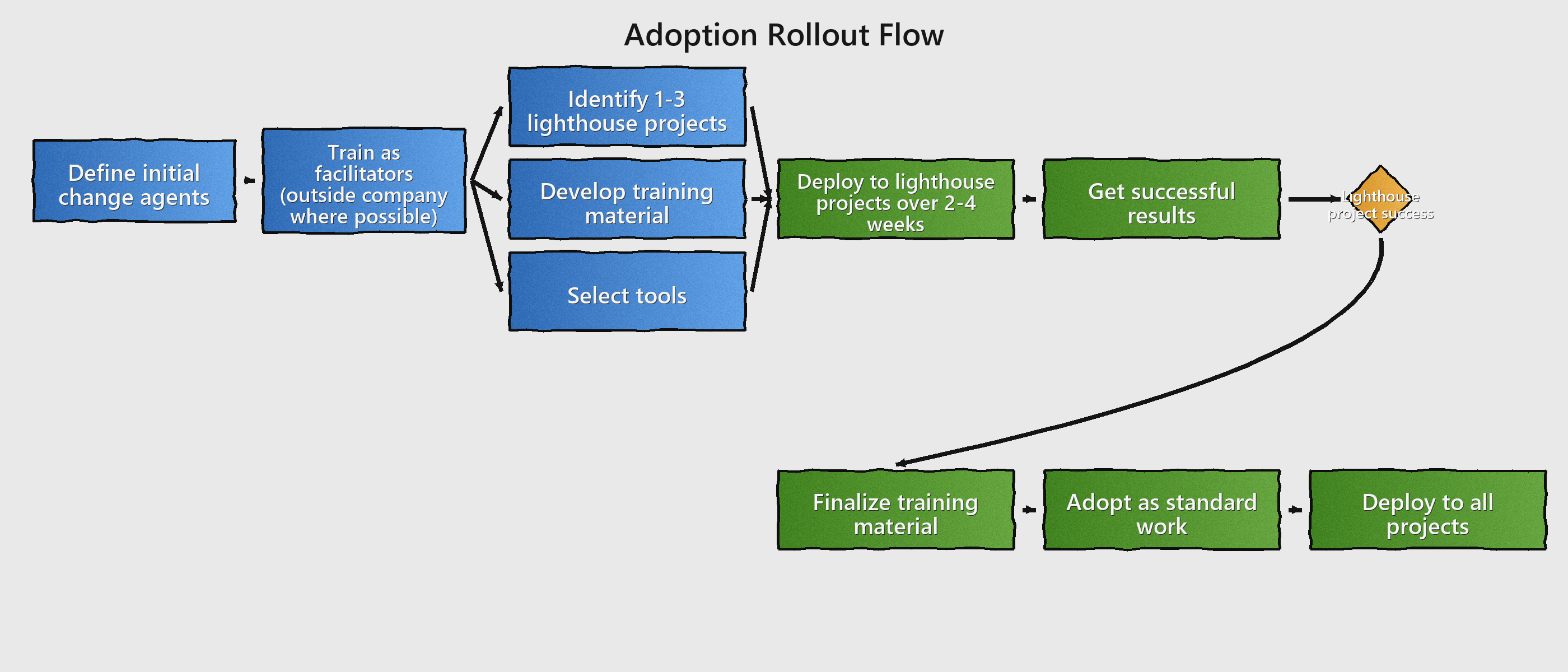 Practical adoption sequence using lighthouse pilots, standardization, leader training, and scaled rollout