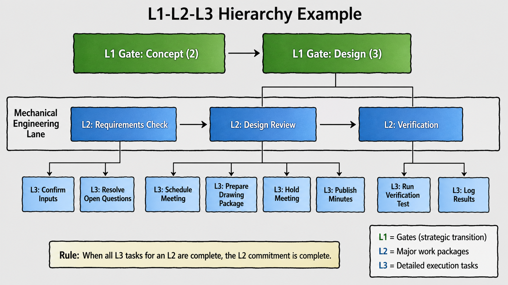 L1-L2-L3 hierarchy example showing Concept and Design gates, Level 2 work packages, and Level 3 detailed tasks within a swim lane