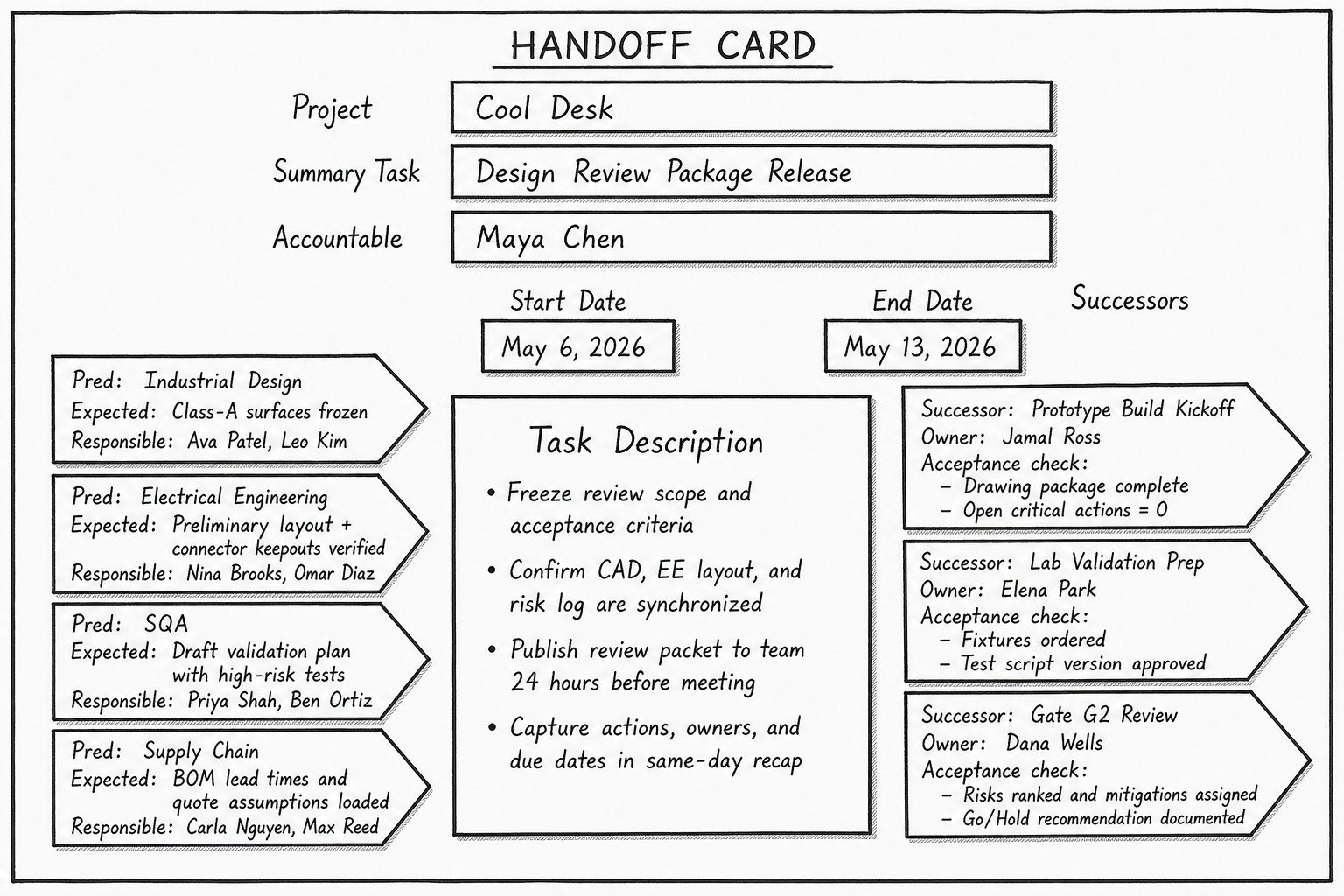 Example single-page handoff card showing predecessor, successor, accountable owner, acceptance checks, and task details