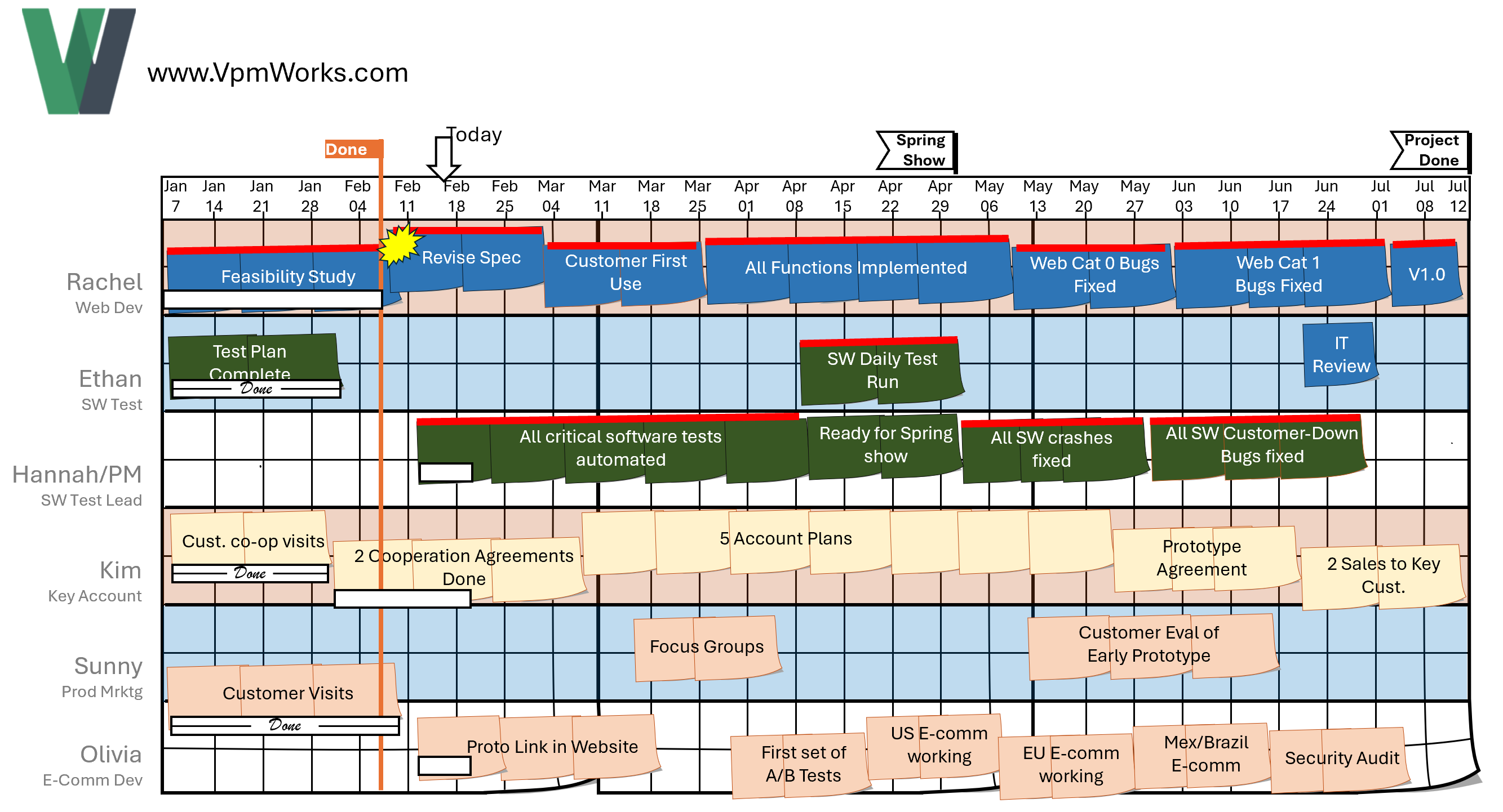 VPM Swim Lane Diagram