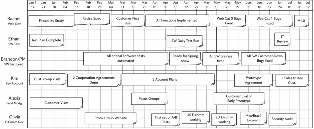 Minimalist VPM swim lane example with calendar, lanes, and cross-functional task flow
